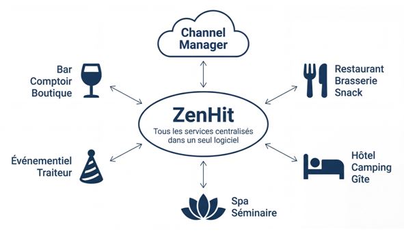 ZenHit - PMS hotelier restauration CHRD